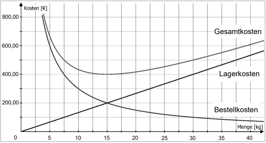 Diagramm mit Kostenkurven (Gesamtkosten, Lagerkosten, Bestellkosten) als Funktion der Menge [kg].